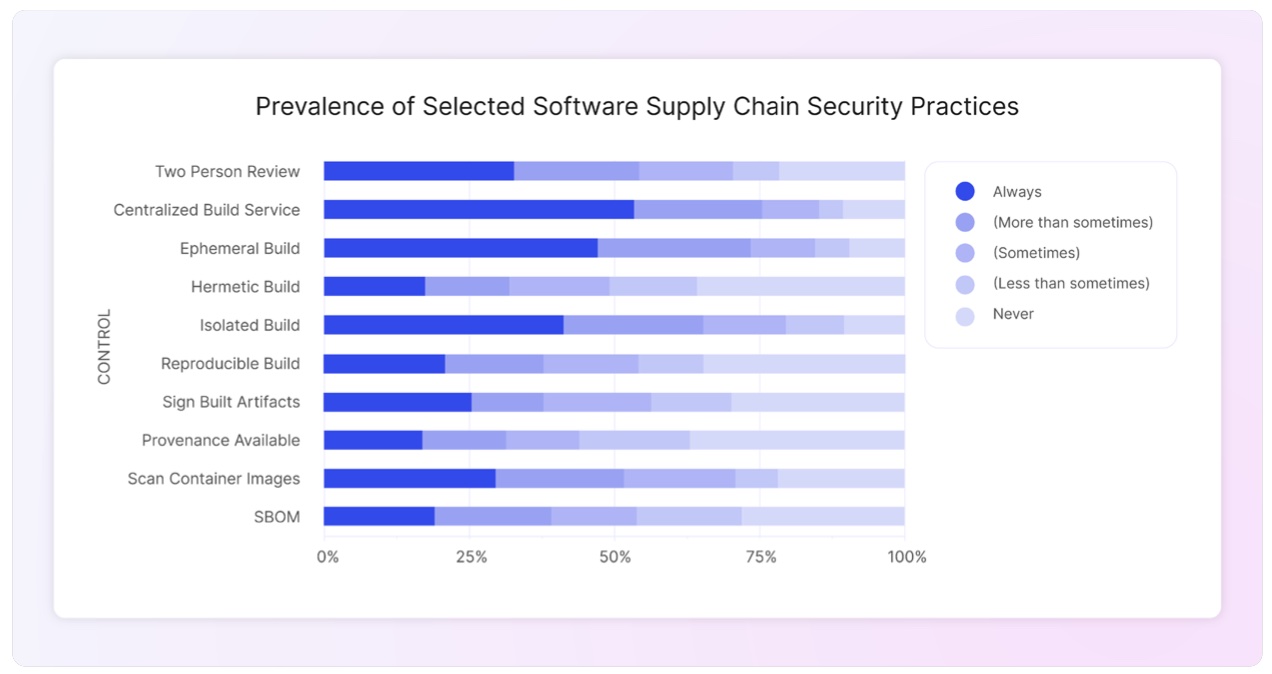 Prevalence of Selected Software Supply Chain Security Practices